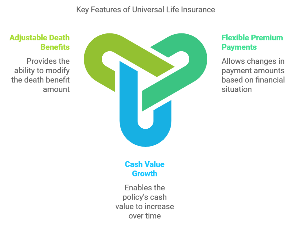 Advantages of Universal Life Insurance