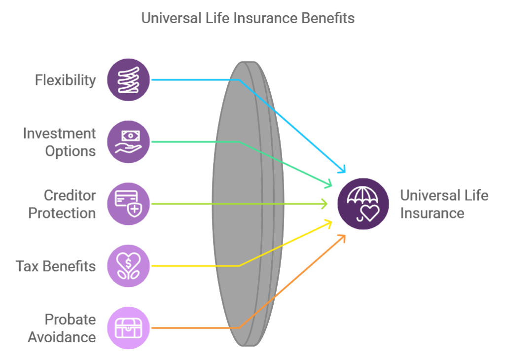 Universal Life Insurance Direct Canada: A Complete Guide