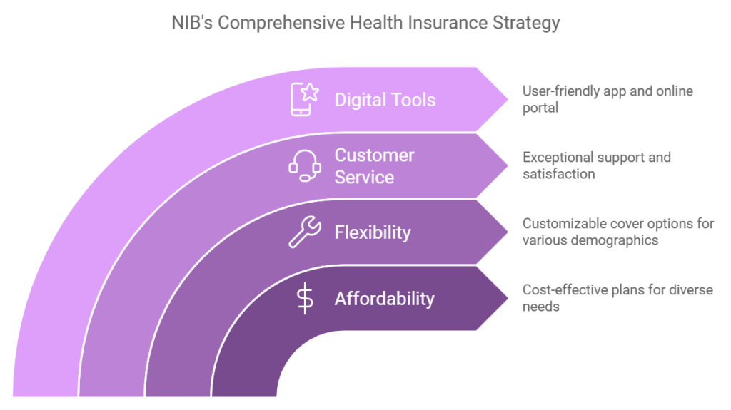 NIB: Affordable and Accessible Health Coverage