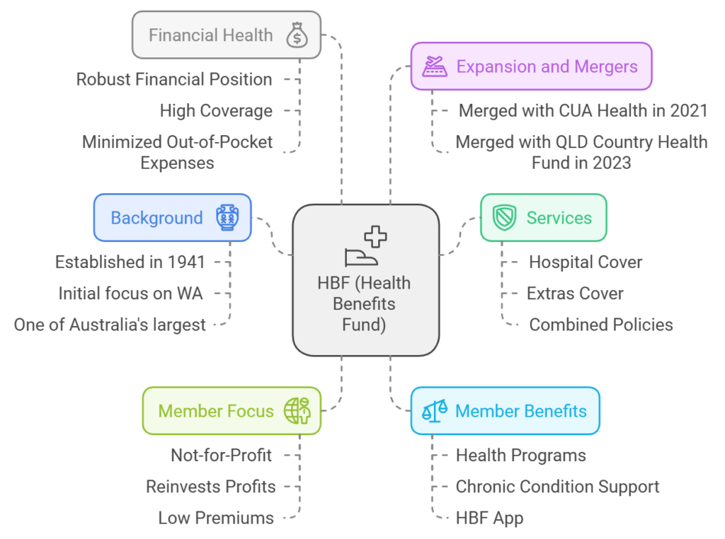 HBF (Health Benefits Fund)