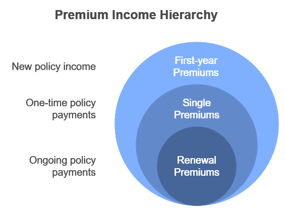 Premium Income Breakdown